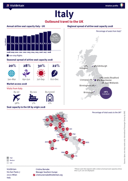 Italy Aviation Profile Italy Outbound Travel to the UK Seat Capacity from Italy by Airline and Destination Airport in 2018 (Selected Airports)