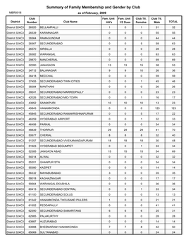 Summary of Family Membership and Gender by Club MBR0018 As of February, 2009