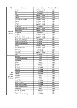 EPCI Commune Instructrice Arrivée Au SDIAU Arabaux ISABELLE PIRES