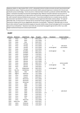 Kütitud Hundi Ja Karu Vanused 2016-2017