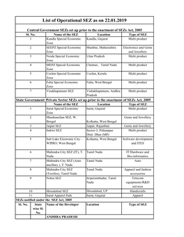 List of Operational SEZ As on 22.01.2019