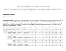 1 Airborne Environmental DNA for Terrestrial Vertebrate Community