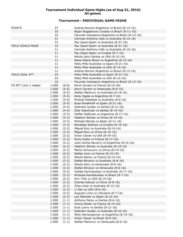 Tournament Individual Game Highs (As of Aug 21, 2016) All Games