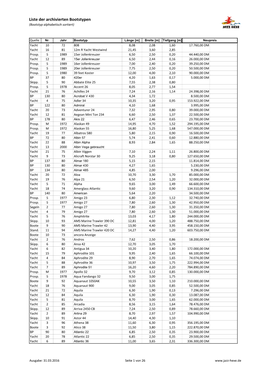 Liste Der Archivierten Bootstypen (Bootstyp Alphabetisch Sortiert)