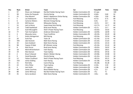 FINAL 2020 BP Supercars All Stars Eseries Championship Race Results