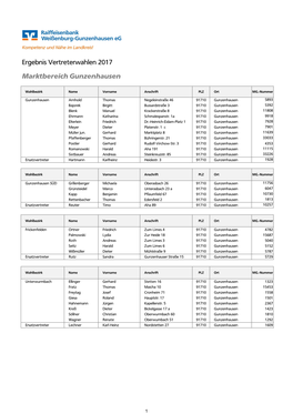 Ergebnis Vertreterwahlen 2017 Marktbereich Gunzenhausen