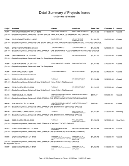 Detail Summary of Projects Issued 1/1/2019 to 12/31/2019