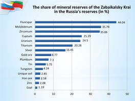 The Share of Mineral Reserves of the Zabaikalsky Krai in the Russia's Reserves (In %)