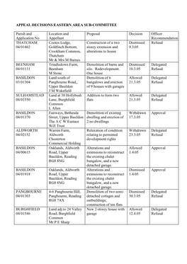 APPEAL DECISIONS EASTERN AREA SUB-COMMITTEE Parish and Application No Location and Appellant Proposal Decision Officer Recommen