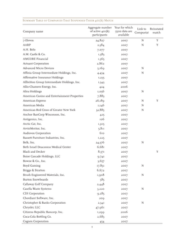 Summary Table of Companies That Suspended Their 401(K) Match
