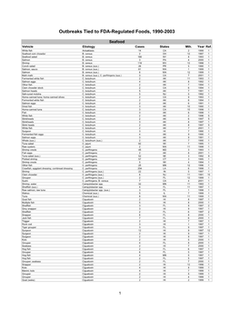 Outbreaks Tied to FDA-Regulated Foods, 1990-2003