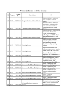 Course Outcomes of All the Courses