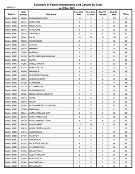 Summary of Family Membership and Gender by Club MBR0018 As of May, 2009