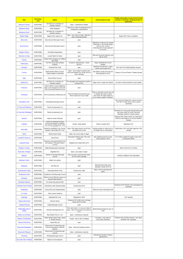 Pier Surviving / Lost Owner Current Condition Current Plans