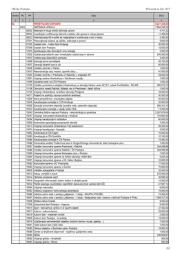 Občina Postojna Proračun Za Leto 2015 42 INVESTICIJSKI ODHODKI 8.221.320,53 4003 OBČINSKA UPRAVA 7.894.236,20 06002 Materialn