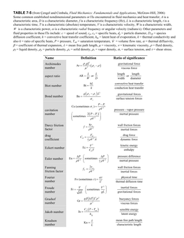 TABLE 7-5 (From Engel and Cimbala, Fluid Mechanics: Fundamentals