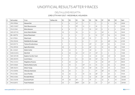 Laser Radial Unofficial Results After 9 Races