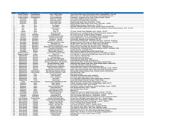 Sr.No. State City Units Address 1 Andhra Pradesh