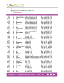 Channel Affiliate Market Timeframe of Move Call