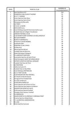 RANG NOM DU CLUB NOMBRE DE TELECHARGEMENTS 1 Lyon
