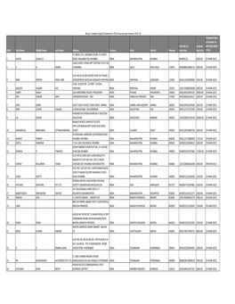 SLNO First Name Middle Name Last Name Address Country State District Pincode Folio No of Securities Amount Due in Rs. Proposed D