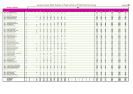Summer Census 2018 - Number of Pupils on Roll on 17/05/18 by Year Group Primary Schools ALL
