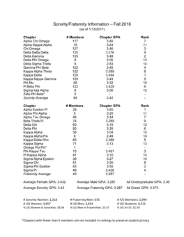 Sorority/Fraternity Information – Fall 2016 (As of 1/13/2017)