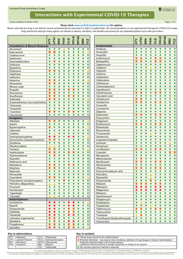 Interactions with Experimental COVID-19 Therapies