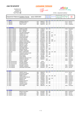 Classement Carabine 10 M 2020-2021