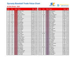 Dynasty Baseball Trade Value Chart @Explosiveoutput @Shockfantasy All Star Break - 2021