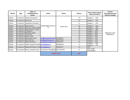 District Type: Name of Hotel/Quarantine Center