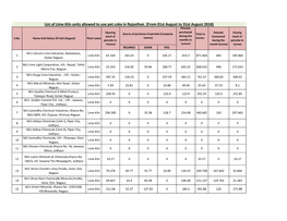 List of Lime Kiln Units Allowed to Use Pet Coke in Rajasthan