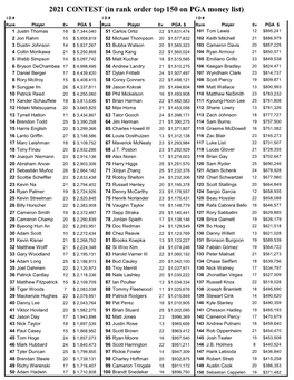 2021 CONTEST (In Rank Order Top 150 on PGA Money List)