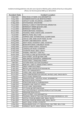 Accident Date Incident Location