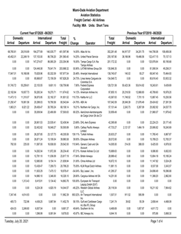 Short Tons Freight Carried Miami-Dade Aviation Department