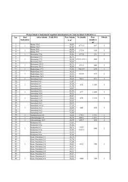 Lp. Ilosć Budynków Adres Lokalu 31.08.2014. Pow. Lokalu W M2 Nr