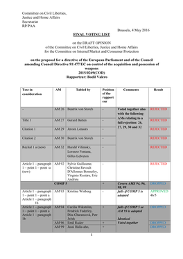 Committee on Civil Liberties, Justice and Home Affairs Secretariat RP/PAA Brussels, 4 May 2016 FINAL VOTING LIST