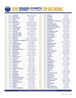 2019EURO Ticket Sales TOP100 ARENAS