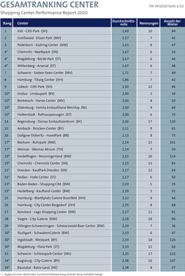 Gesamtranking Shopping-Center 2020