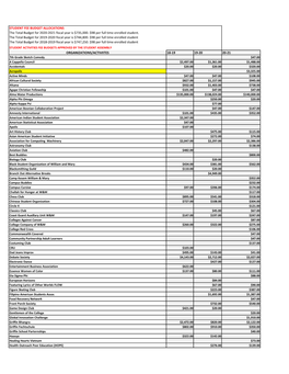 STUDENT FEE BUDGET ALLOCATIONS the Total Budget for 2020-2021 Fiscal Year Is $735,000. $98 Per Full Time Enrolled Student. the T