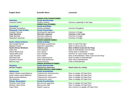 English Name Scientific Name Comments ORDER STRUTHIONIFORMES Ostriches Family Struthionidae Common Ostrich Struthio Camelus Comm