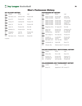 Ivy League Basketball Men's Postseason History