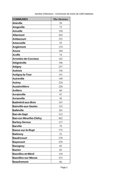 COMMUNES Nbr Électeurs Ahéville 59 Aingeville 72 Ainvelle 150 Allarmont 203 Ambacourt 252 Ameuvelle 55 Anglemont 119 Aouze