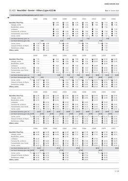 21.422 Neuchâtel - Cernier - Villiers (Ligne 422) État: 14