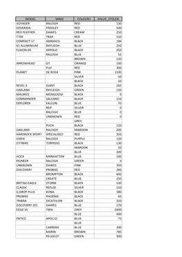 Model Make Colour1 Value Stolen Voyager Raleigh Red 130 Soverign Pashley Red 500 Red Feather Dawes Cream 250 T700 Trax Red 150 C