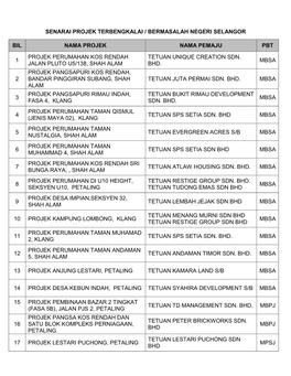 Senarai Projek Terbengkalai / Bermasalah Negeri Selangor