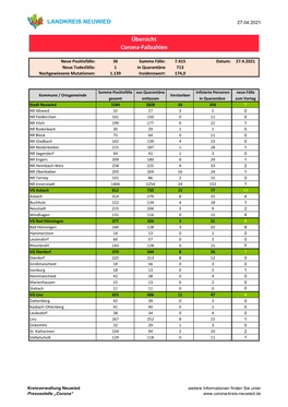 Übersicht Corona-Fallzahlen