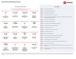 2020 TOYOTA OPERATIONS by STATE Toyota by the Numbers