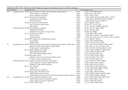 Additional Table 3 the 3 GO Terms with the Highest Changes In