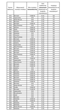Numer Deklaracji Miejscowość Montażu Instalacji Moc Instalacji